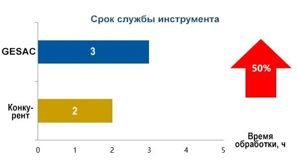 Фреза серии MKF115 и пластины серии LNMX ⁠с четырьмя режущими кромками, предназначенные для работы на высоких подачах