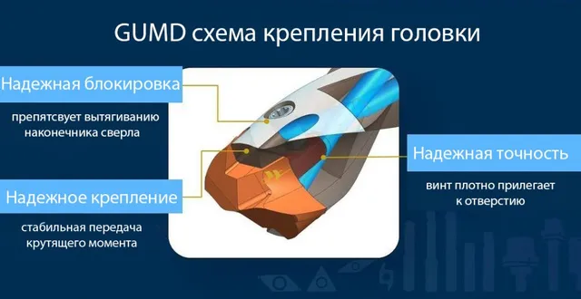 GUMD сверло со сменной головкой GUMD сверло со сменной головкой
