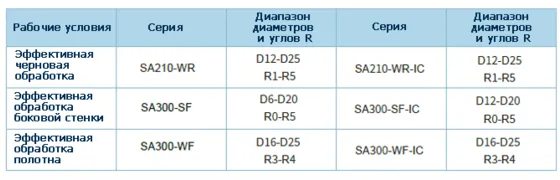 Высокоскоростная обработка алюминиевых сплавов концевыми фрезами