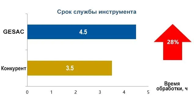 Фреза серии MKF115 и пластины серии LNMX ⁠с четырьмя режущими кромками, предназначенные для работы на высоких подачах