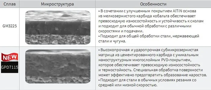 GUMD сверло со сменной головкой