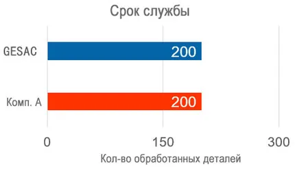 Автомобильная промышленность | Решение по обработки шестерен коробки передач