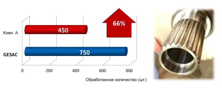 Токарные пластины | Сплав с покрытием GP31TM