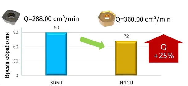 ⁠⁠Многофункциональный экономичный фрезерный инструмент HNGU+MFC115,145,160